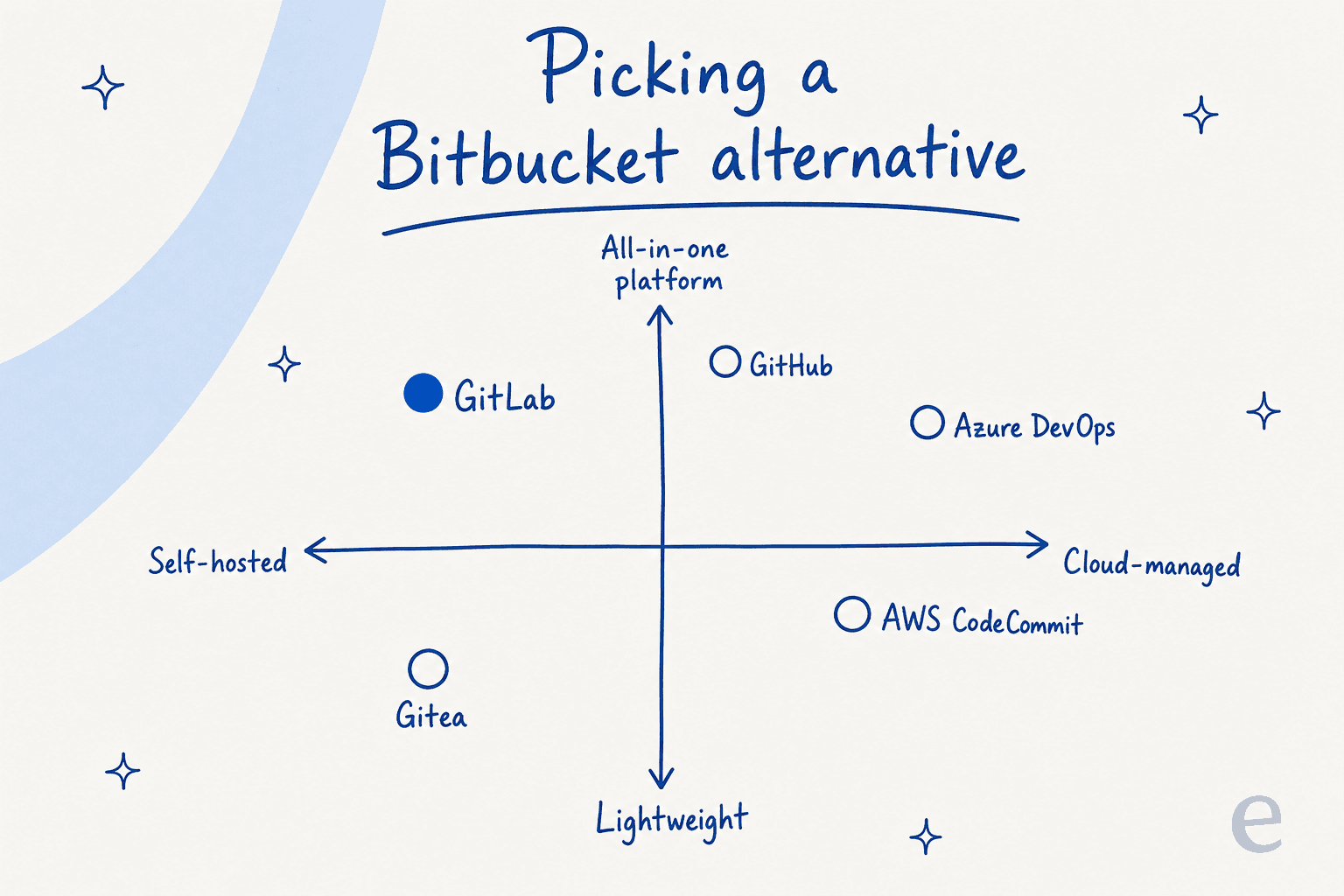 A positioning map of the top Bitbucket alternatives, plotted by self-hosted vs cloud-managed and lightweight vs all-in-one platform.