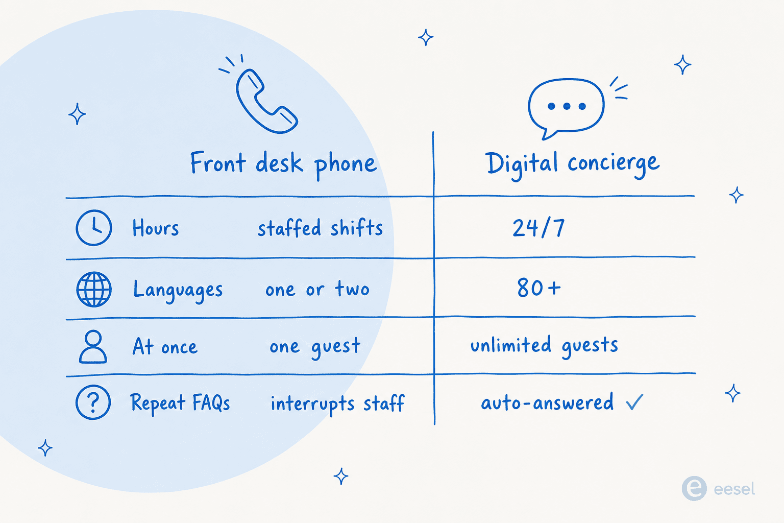 A comparison of a front-desk phone line against a digital concierge across hours, languages, concurrency, and repetitive FAQs