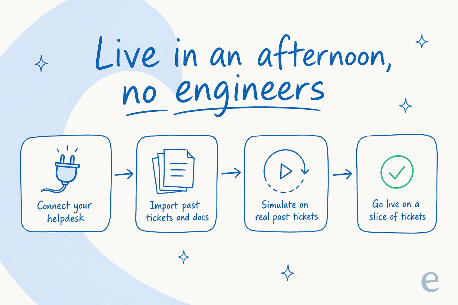 How a no-code AI support agent goes live in an afternoon: connect your helpdesk, import past tickets and docs, simulate on real history, then go live on a slice of tickets