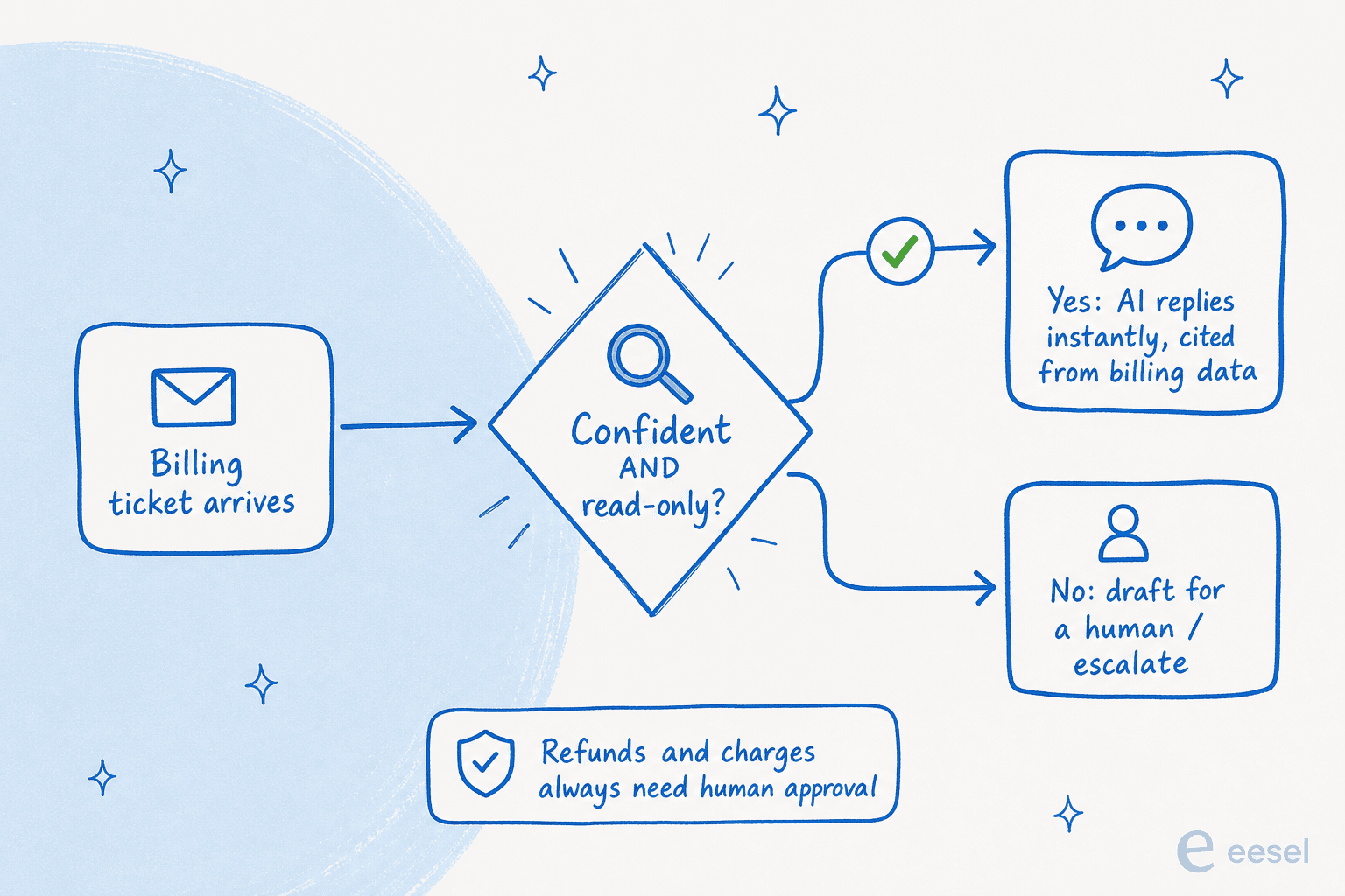 A confidence-routing flow: confident read-only questions get answered, everything else is drafted or escalated to a human