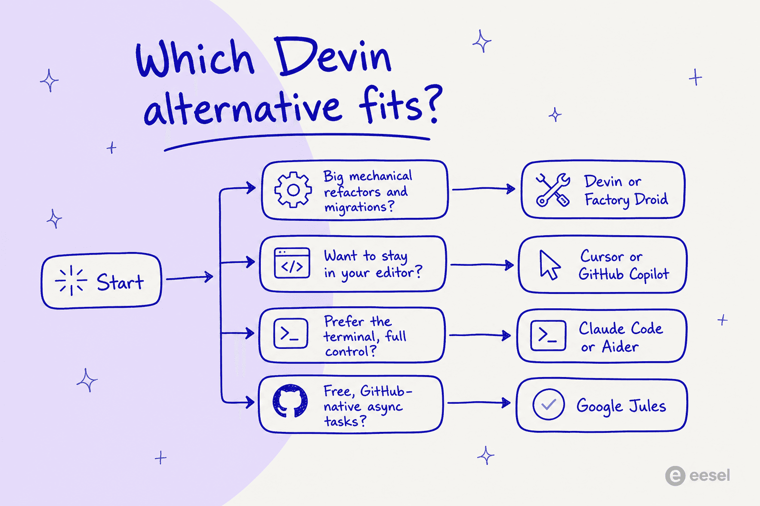 A decision tree titled which Devin alternative fits, branching by task type to Devin or Factory Droid, Cursor or Copilot, Claude Code or Aider, and Google Jules