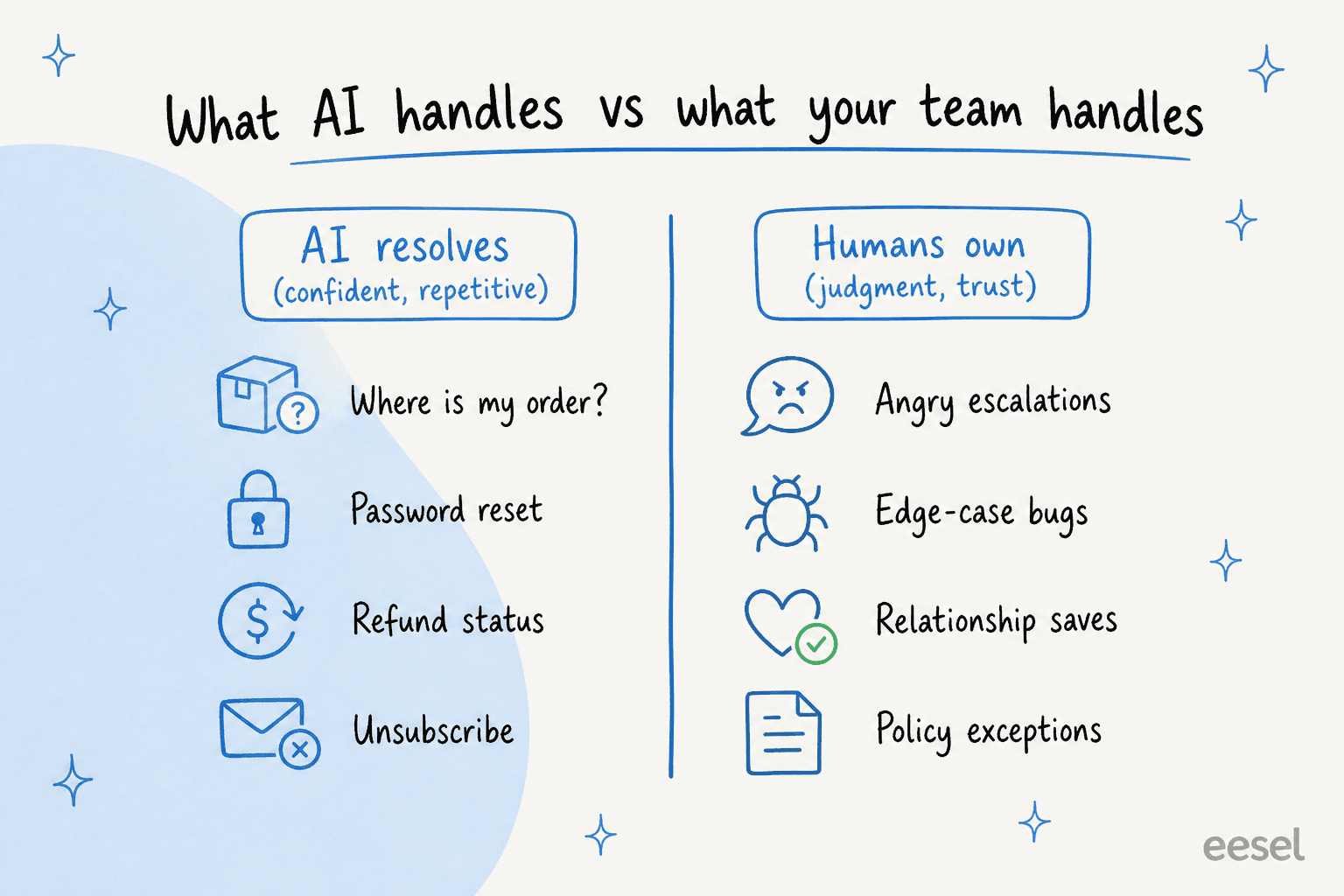 Split diagram showing AI resolving confident, repetitive tickets like order status and password resets while humans own judgment-heavy work like escalations and policy exceptions