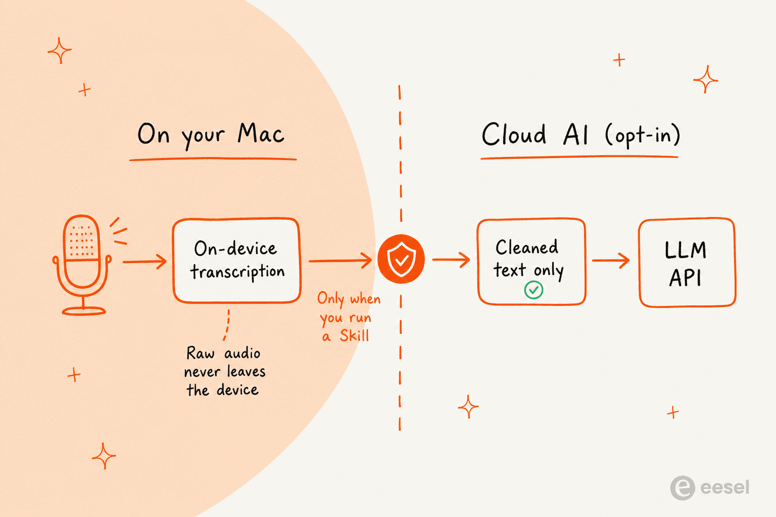 Shadow's privacy split: transcription runs on your Mac and raw audio never leaves the device; cleaned text only reaches a cloud LLM when you run a Skill