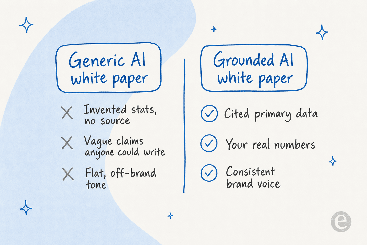 Comparison panel contrasting a generic AI white paper (invented stats, vague claims, off-brand tone) with a grounded one (cited data, real numbers, consistent voice)