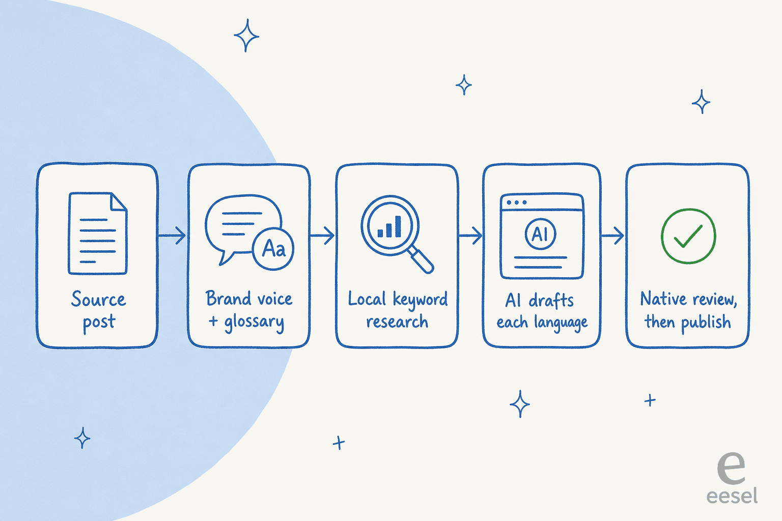 A five-step pipeline showing how AI localizes a blog post: source post, brand voice plus glossary, local keyword research, AI drafts each language, then native review before publishing