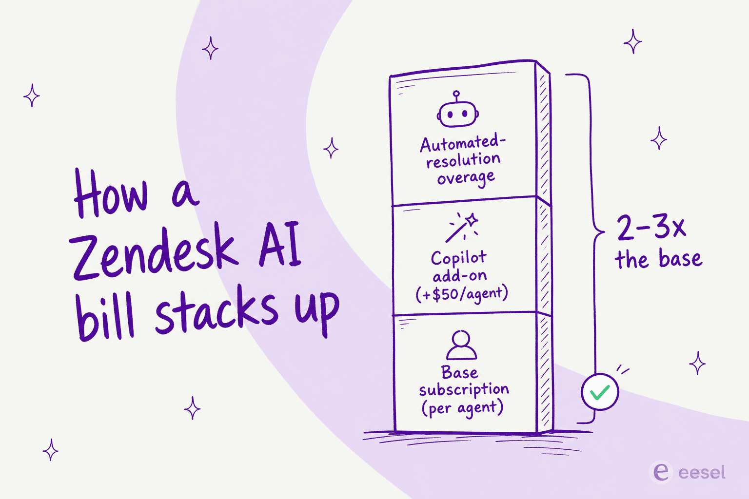 A breakdown of how a Zendesk AI bill compounds: base subscription, plus the Copilot add-on, plus automated-resolution overage, reaching 2-3x the base