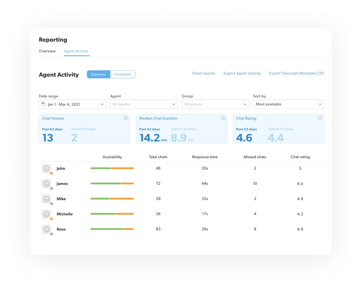 Olark's agent activity reporting dashboard showing chat volume, duration and ratings, as taken from Olark