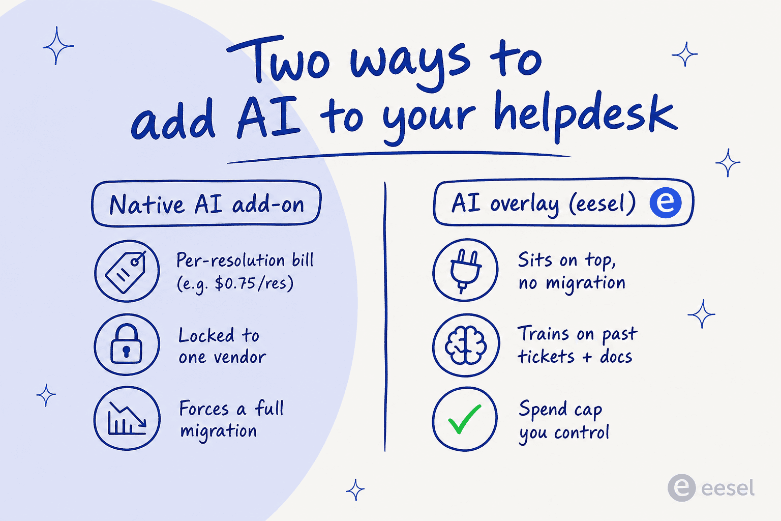 Two ways to add AI to your helpdesk: native add-on vs eesel AI overlay