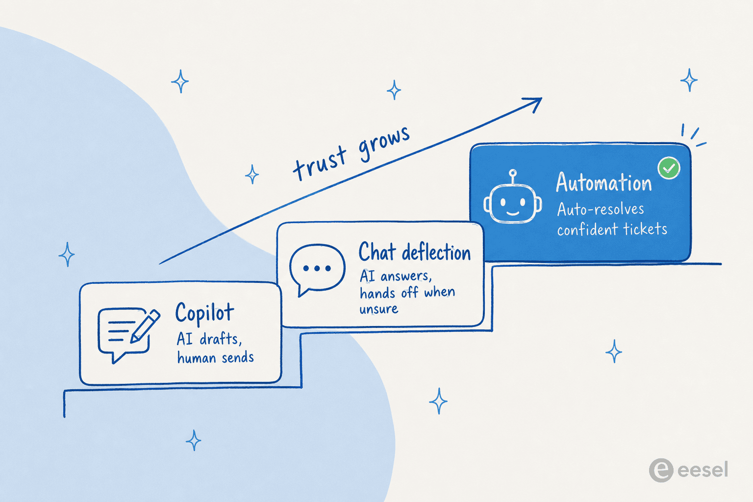 A phased AI support rollout from copilot to deflection to automation