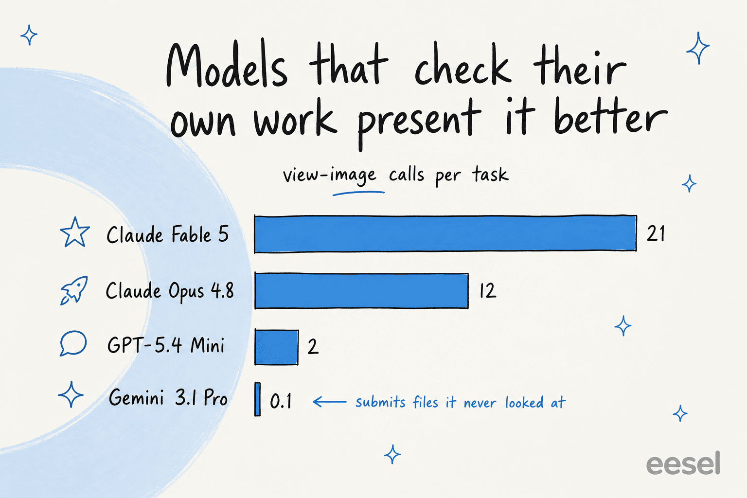 Bar chart of view-image calls per task: Claude Fable 5 at 21, Claude Opus 4.8 at 12, GPT-5.4 Mini at 2, and Gemini 3.1 Pro at 0.1, which submits files it never looked at