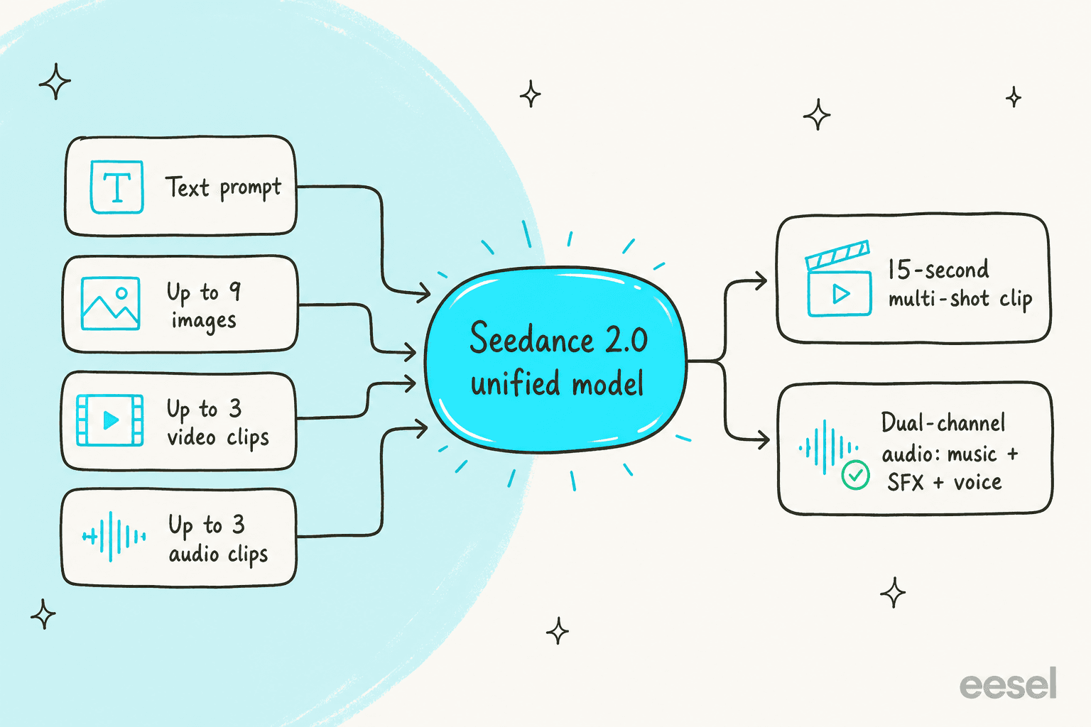 How Seedance 2.0 takes text, images, video and audio as input and returns a 15-second multi-shot clip with dual-channel audio