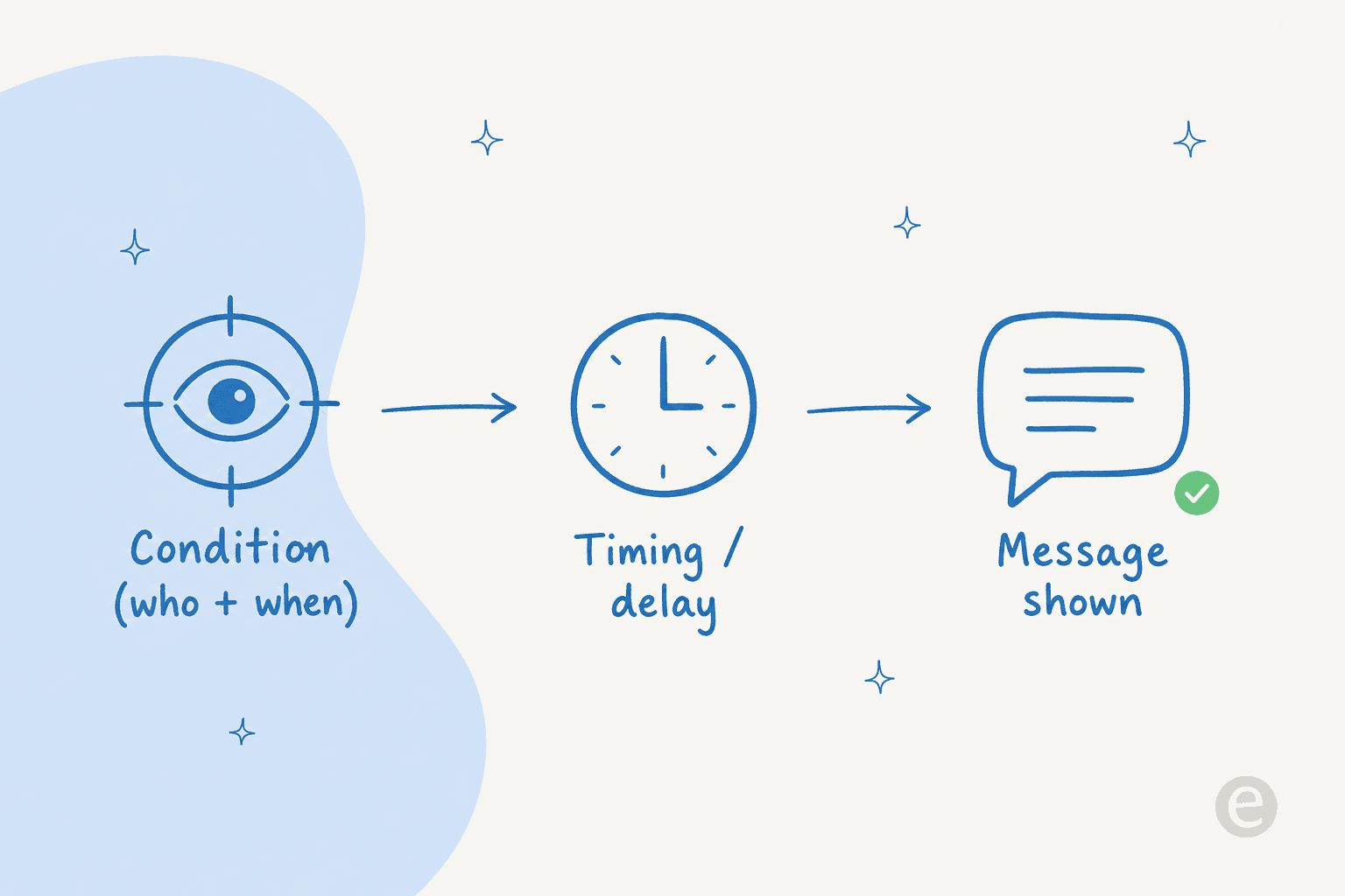 Anatomy of a live chat trigger: condition, timing, and message