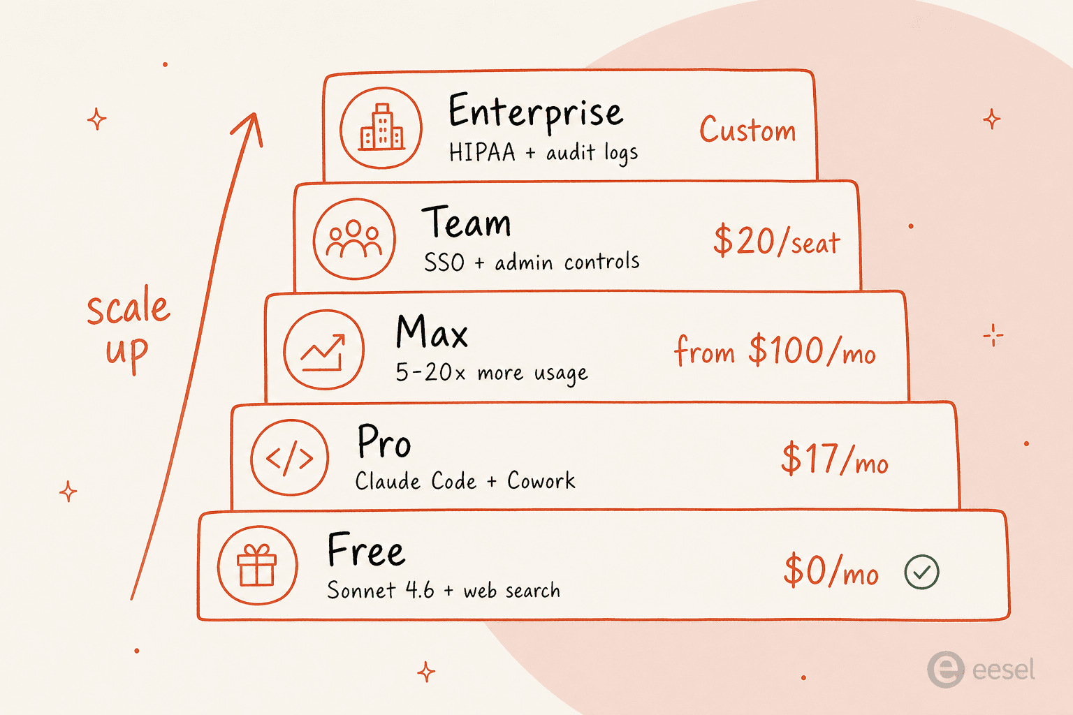 Claude pricing tier ladder showing Free through Enterprise plans