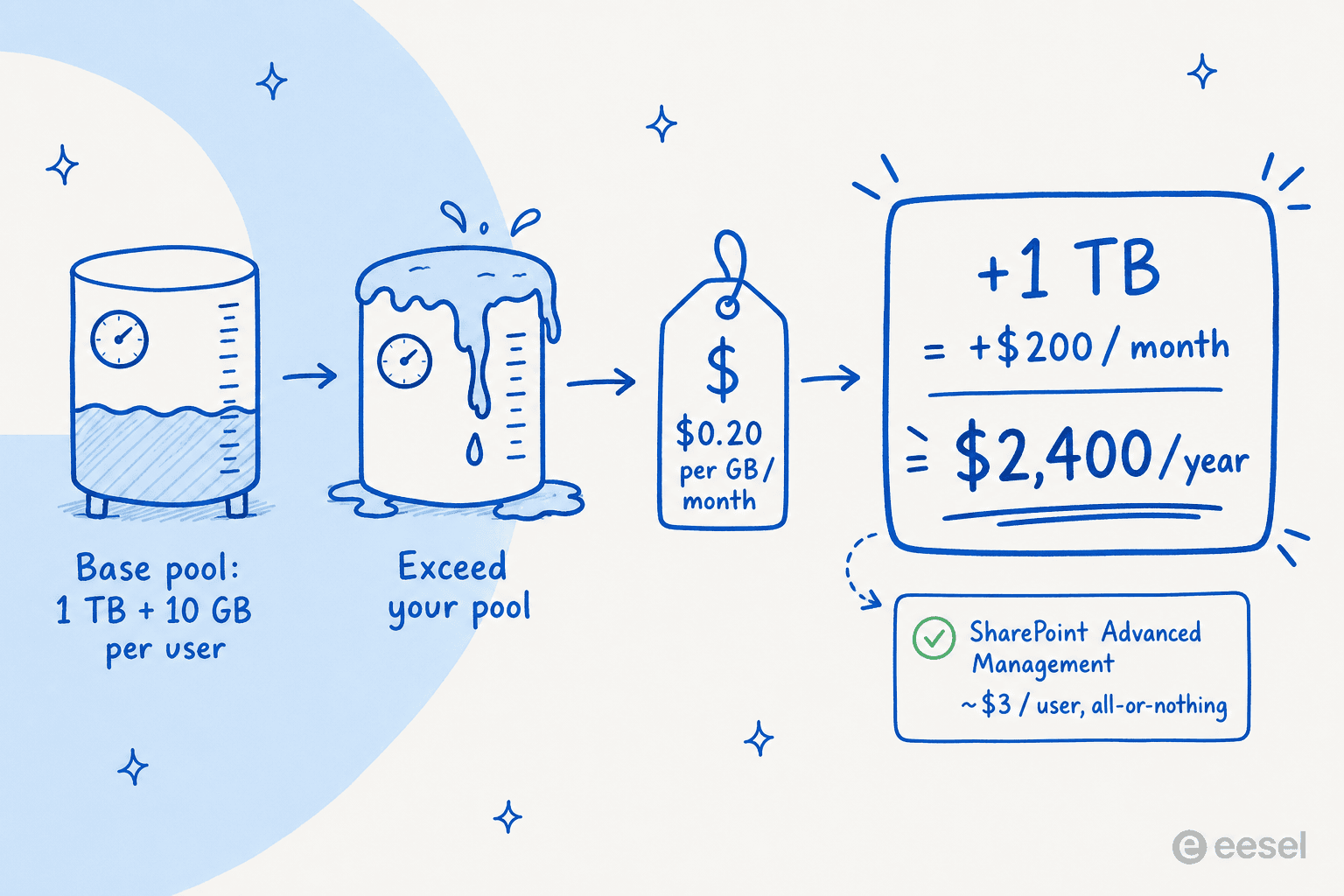 How SharePoint storage overage costs add up: once you exceed the 1 TB base pool, each extra GB is $0.20 per month, so one extra terabyte is $200 a month or $2,400 a year.