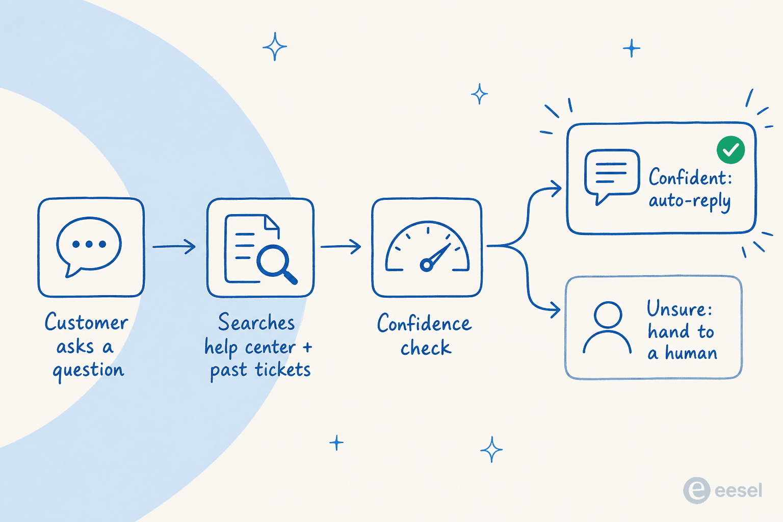 How a help desk chatbot answers a ticket, step by step