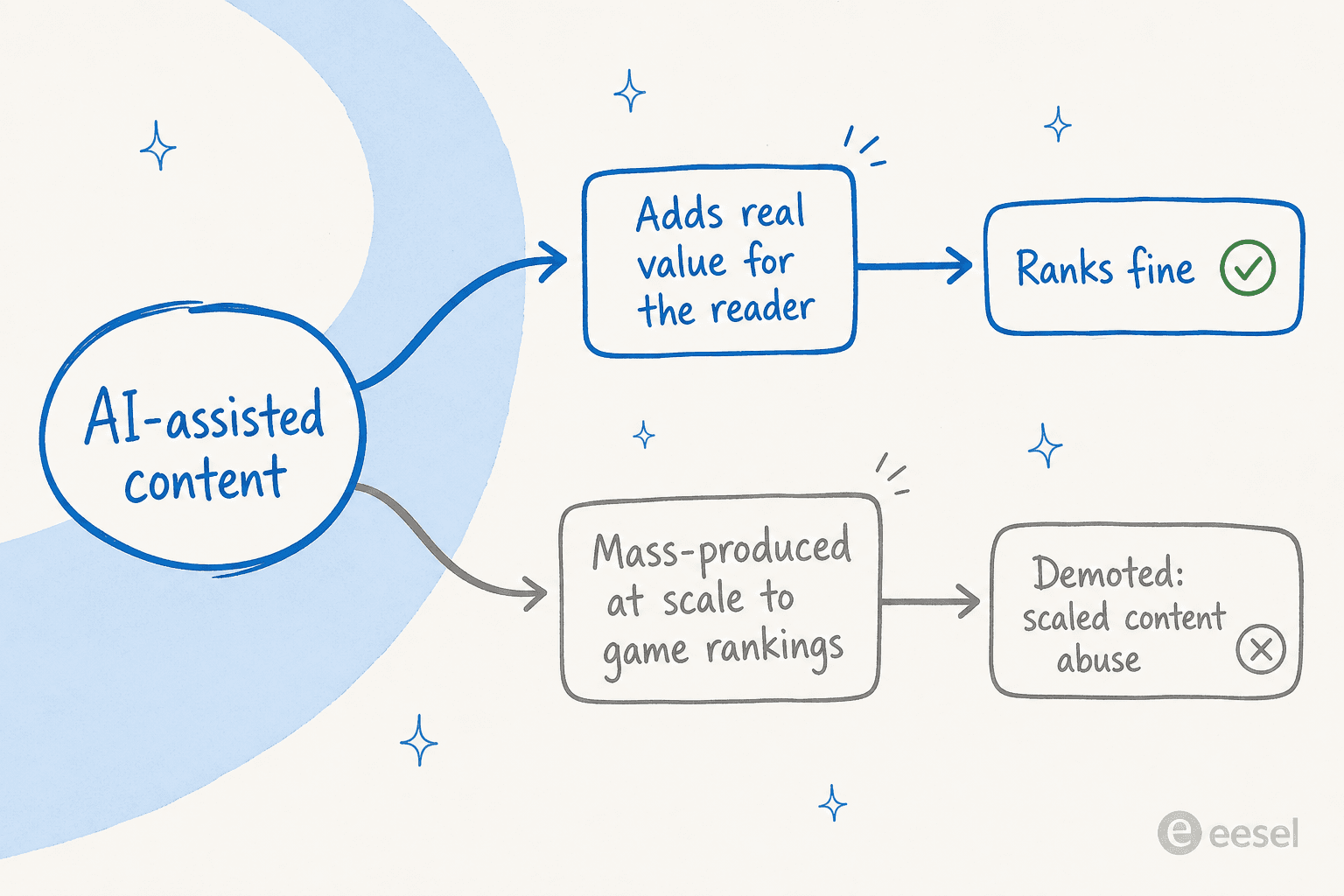 Hand-drawn forking diagram showing AI-assisted content that adds value ranks fine, while mass-produced AI content is demoted as scaled content abuse