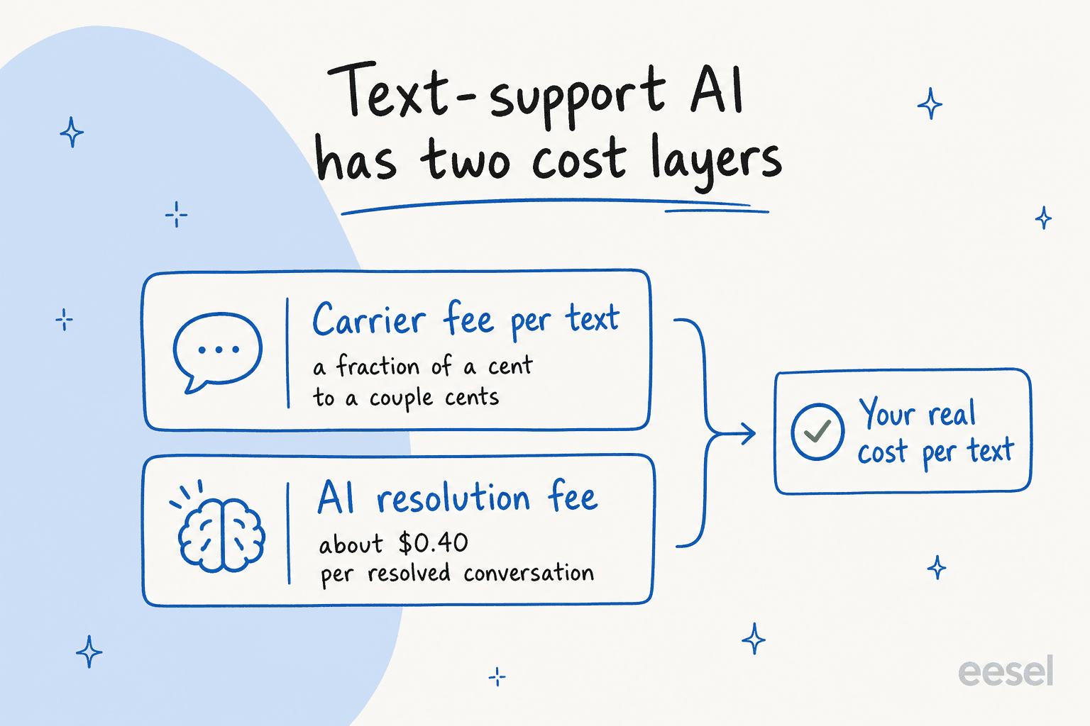 The two cost layers of AI text support: the carrier fee per text and the AI resolution fee