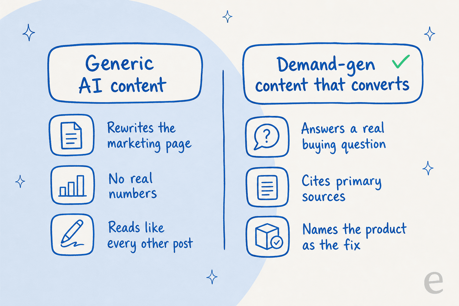 A side-by-side comparison: generic AI content rewrites the marketing page with no real numbers, versus demand-gen content that answers a real buying question and cites primary sources
