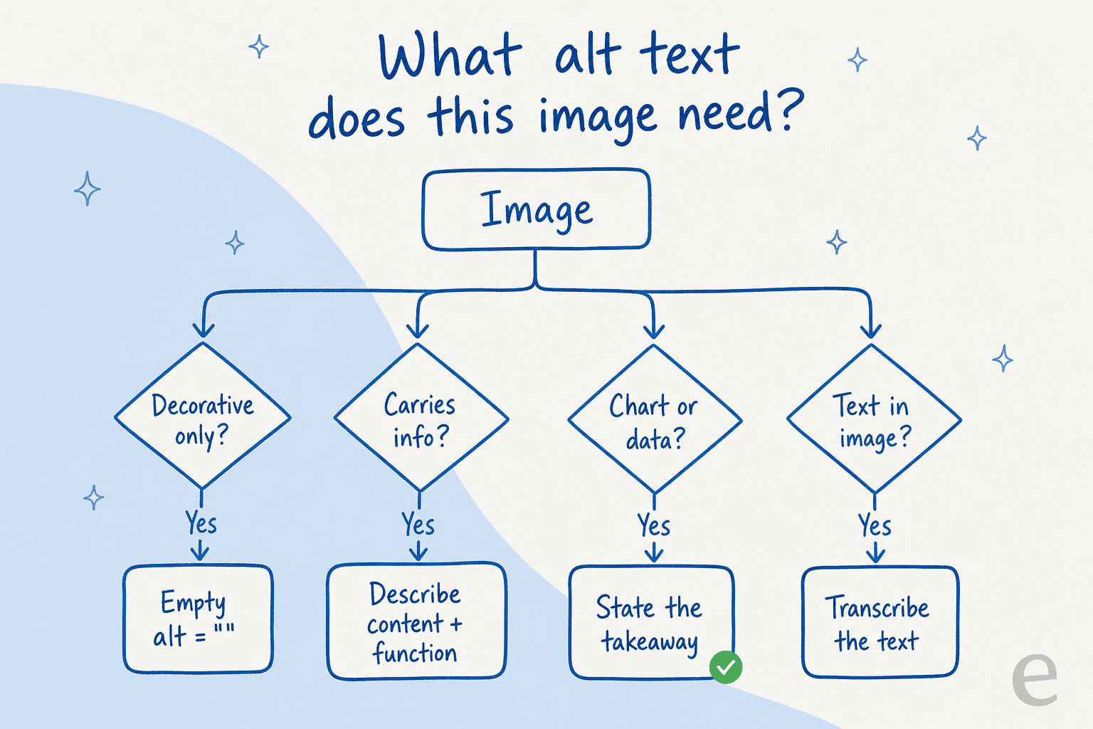 A decision tree for choosing alt text, branching from an image into decorative, informative, chart, and text-in-image outcomes