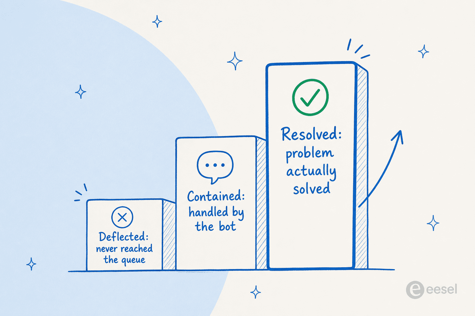 Three rising bars labeled deflected, contained, and resolved, with resolved drawn tallest and marked with a green check as the only outcome that actually solves the problem