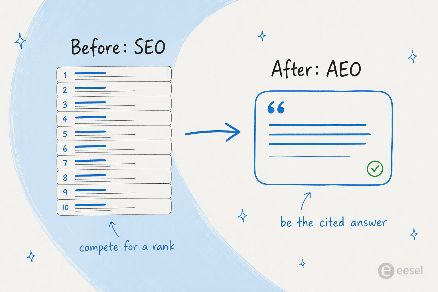 A before-and-after diagram showing a list of ten ranked links on the left and a single cited answer card on the right