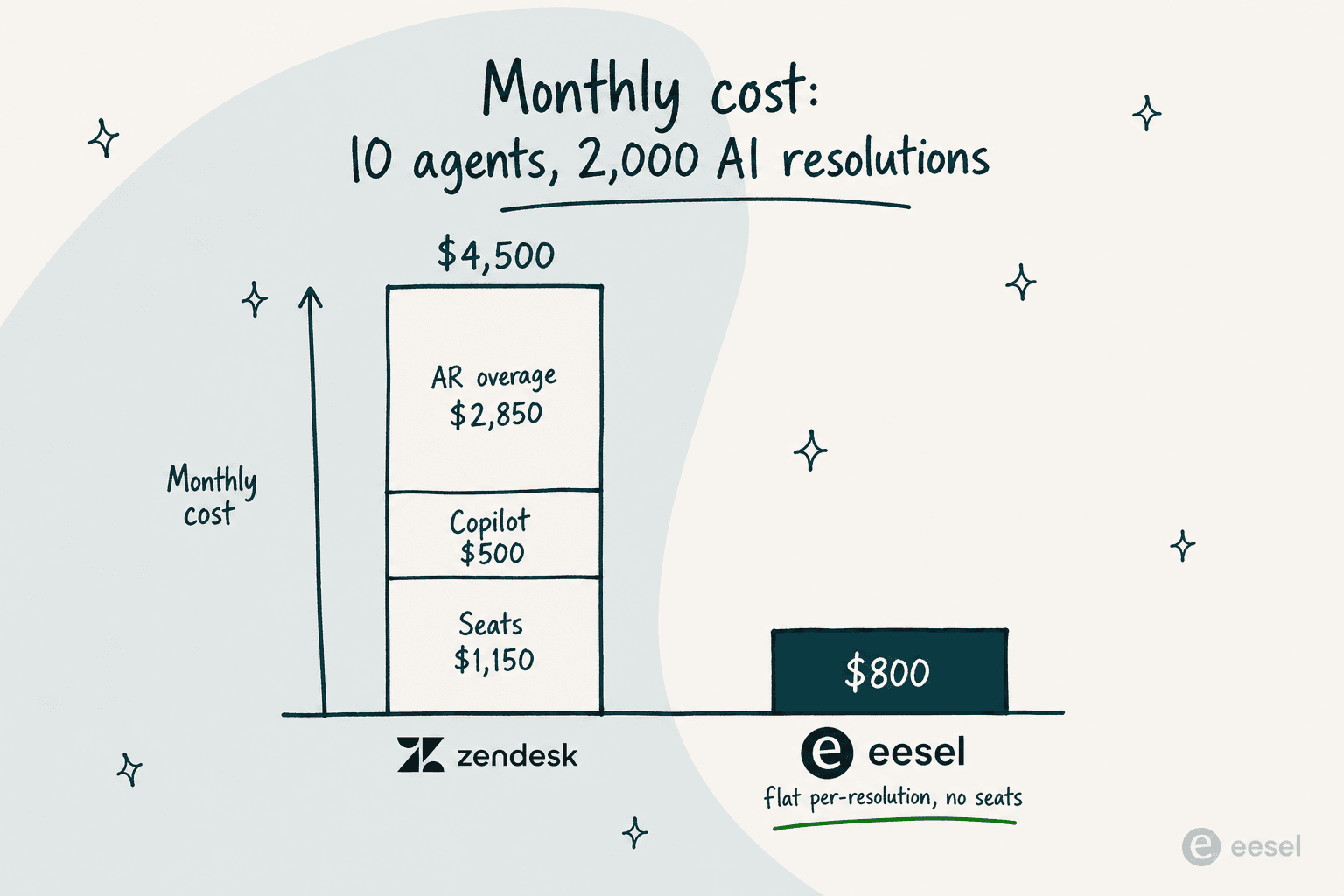 A bar chart comparing monthly cost for a 10-agent team handling 2,000 AI resolutions: Zendesk at about $4,500 (seats plus Copilot plus AR overage) versus eesel at about $800 flat per-resolution with no seats