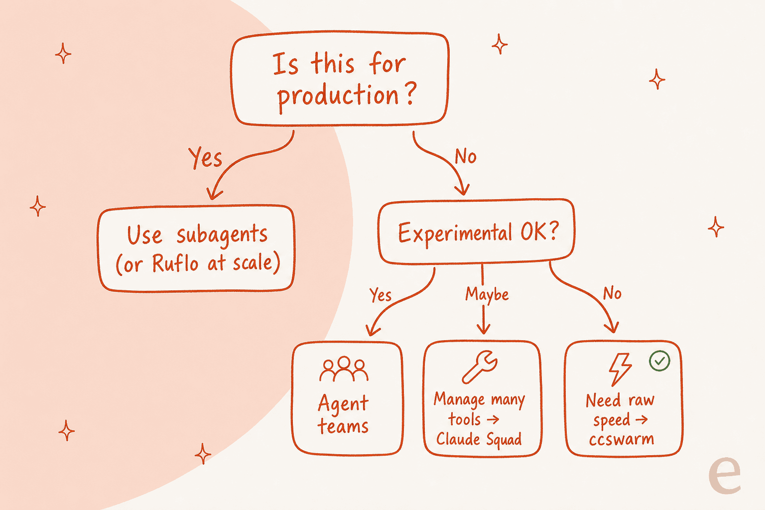 Decision tree: "Is this for production?" branches to Yes (subagents, or Ruflo at scale) and No (experimental OK?), which branches further to agent teams, Claude Squad for managing many tools, and ccswarm for raw speed