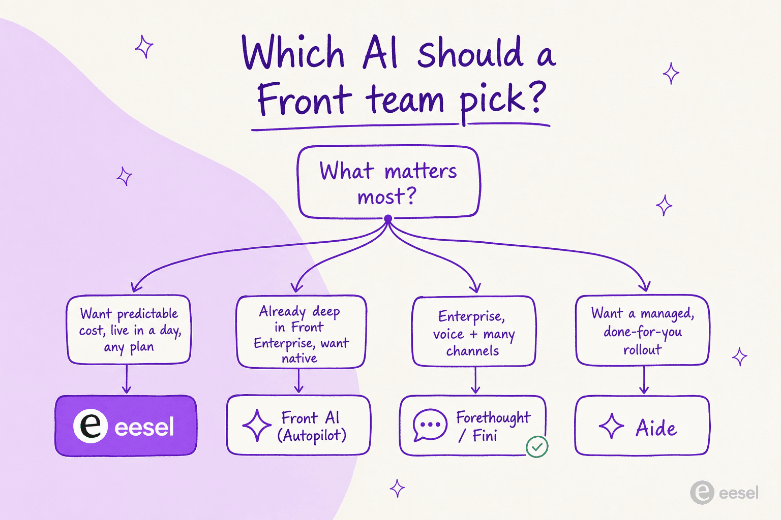 Which AI should a Front team pick? A decision tree pointing to eesel, Front AI, Forethought or Fini, and Aide based on what matters most