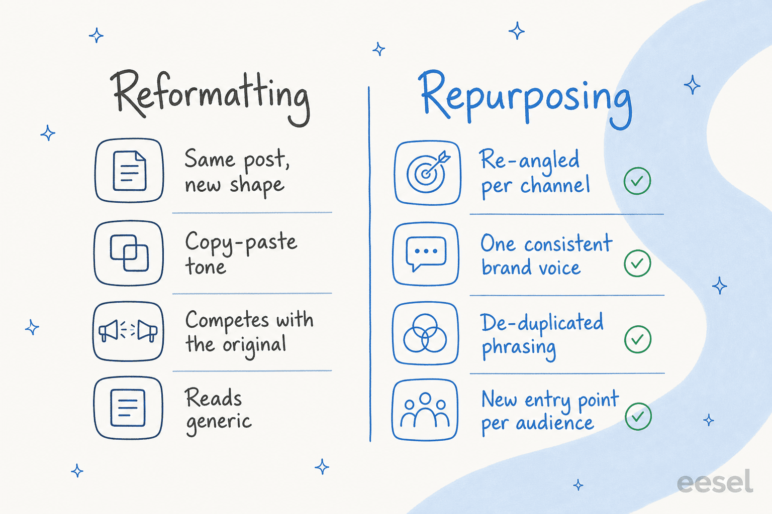 Reformatting versus repurposing: same post in a new shape against re-angled, de-duplicated, channel-specific content