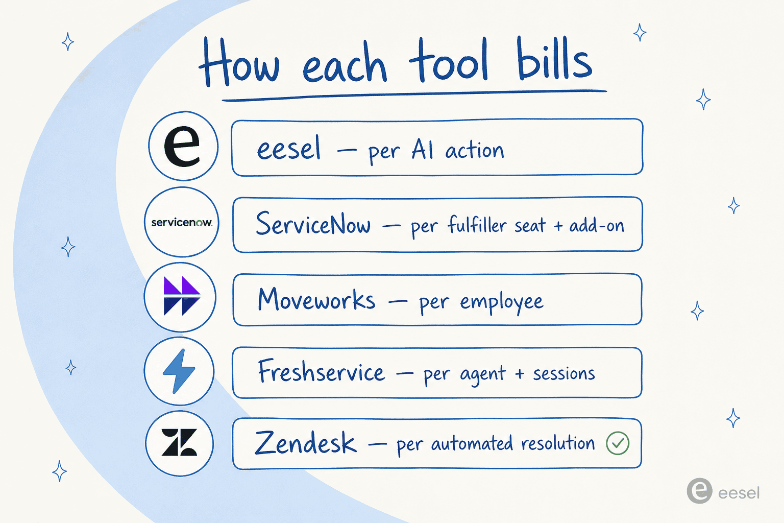 A comparison of how each AI IT helpdesk tool bills: eesel per AI action, ServiceNow per fulfiller seat plus add-on, Moveworks per employee, Freshservice per agent plus sessions, Zendesk per automated resolution