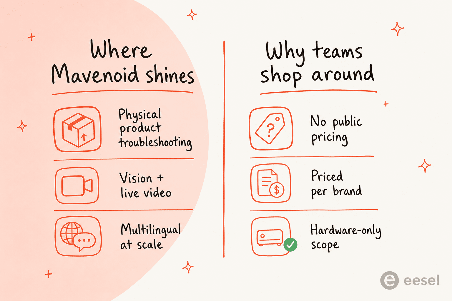 A two-column infographic contrasting where Mavenoid shines with the reasons teams shop around for an alternative
