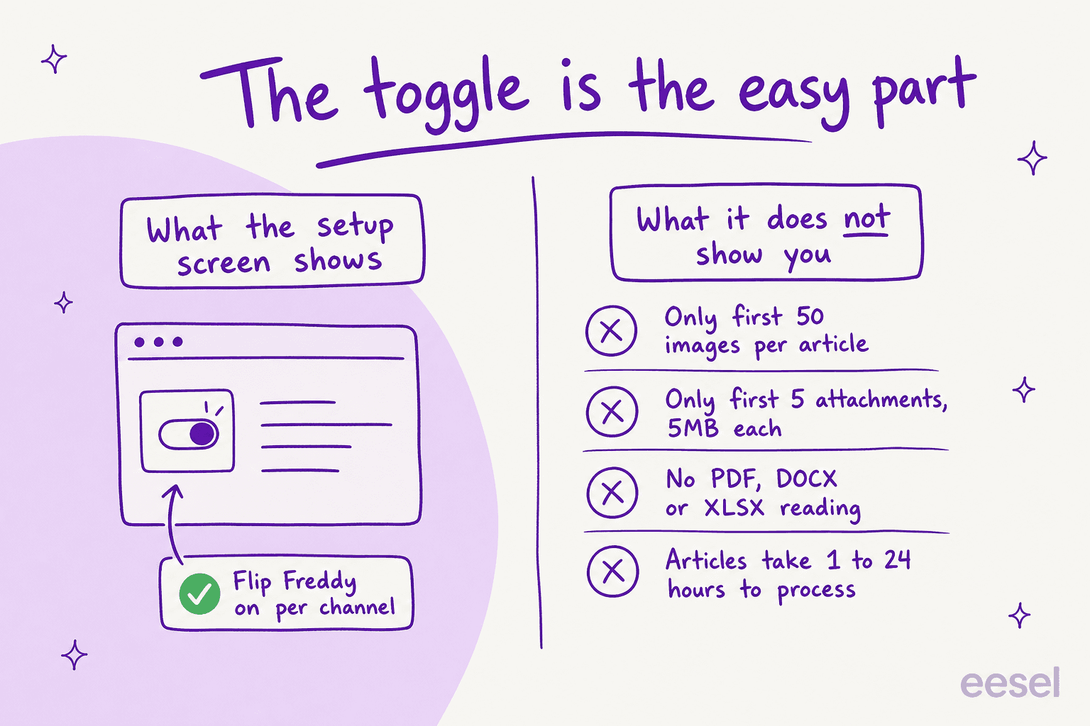A two-column infographic titled "The toggle is the easy part": on the left, what the Freshservice setup screen shows you (flip Freddy on per channel); on the right, what it doesn't show you, including the 50-image and 5-attachment limits, no PDF or DOCX reading, and 1-to-24-hour article processing