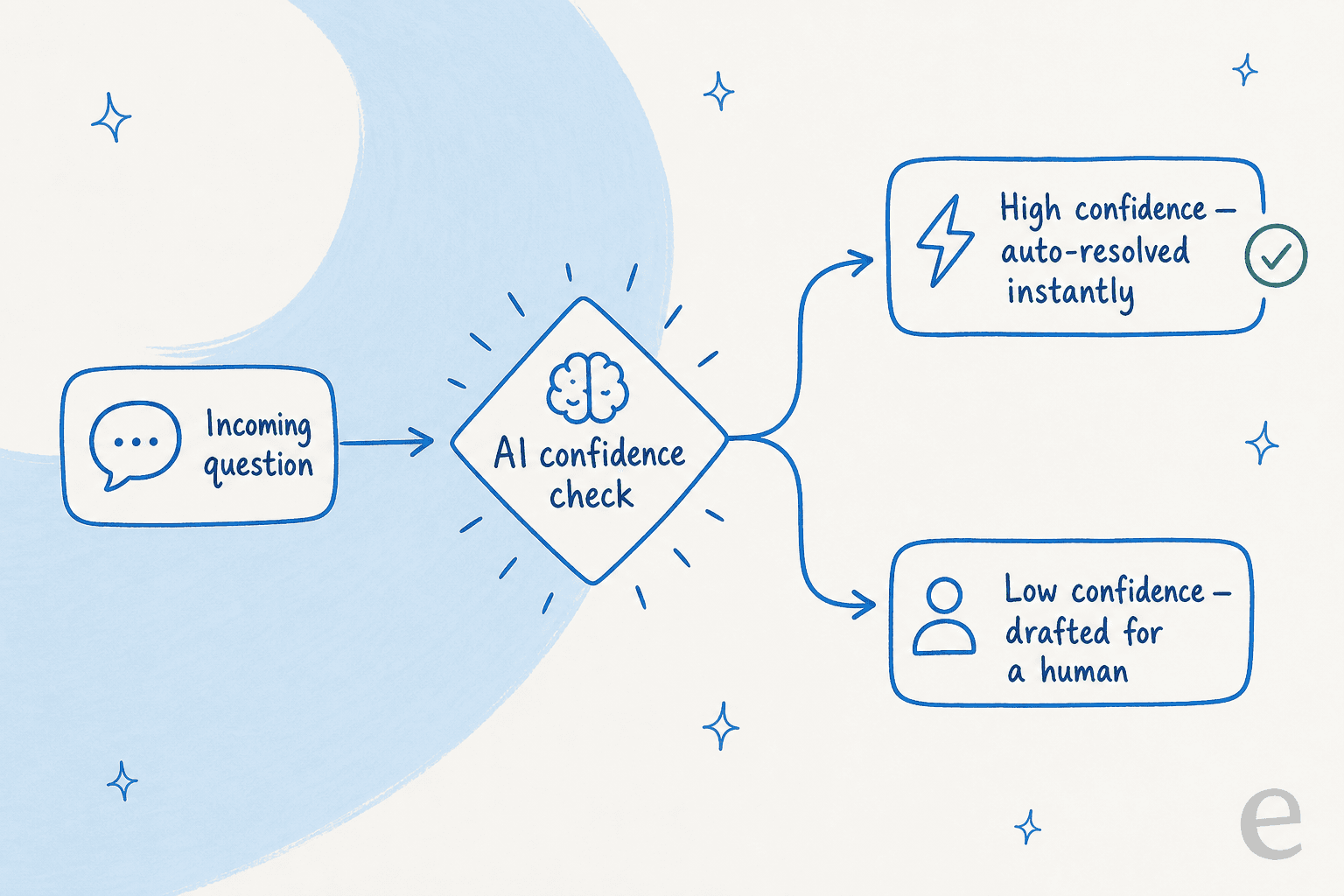 Confidence-based routing: an incoming question hits an AI confidence check, then either auto-resolves when confidence is high or is drafted for a human when it is low