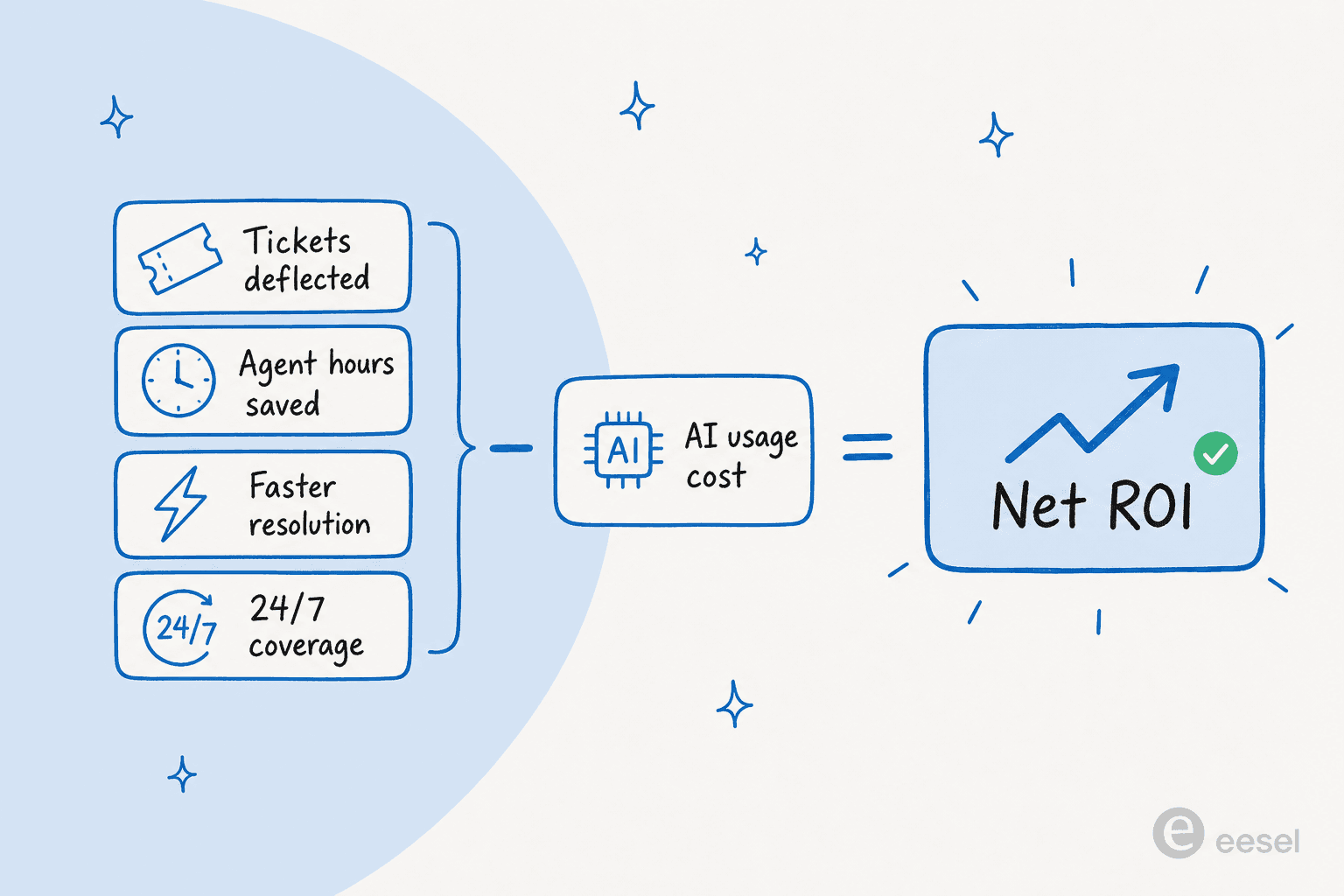 The ROI equation for AI customer service: four return levers minus AI usage cost equals net ROI