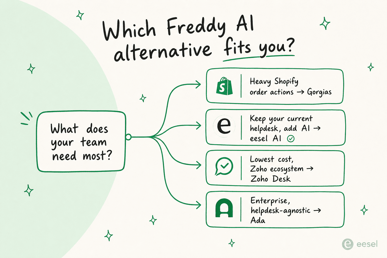 Decision tree titled "Which Freddy AI alternative fits you?" branching to Gorgias for Shopify, eesel AI for keeping your helpdesk, Zoho Desk for lowest cost, and Ada for enterprise
