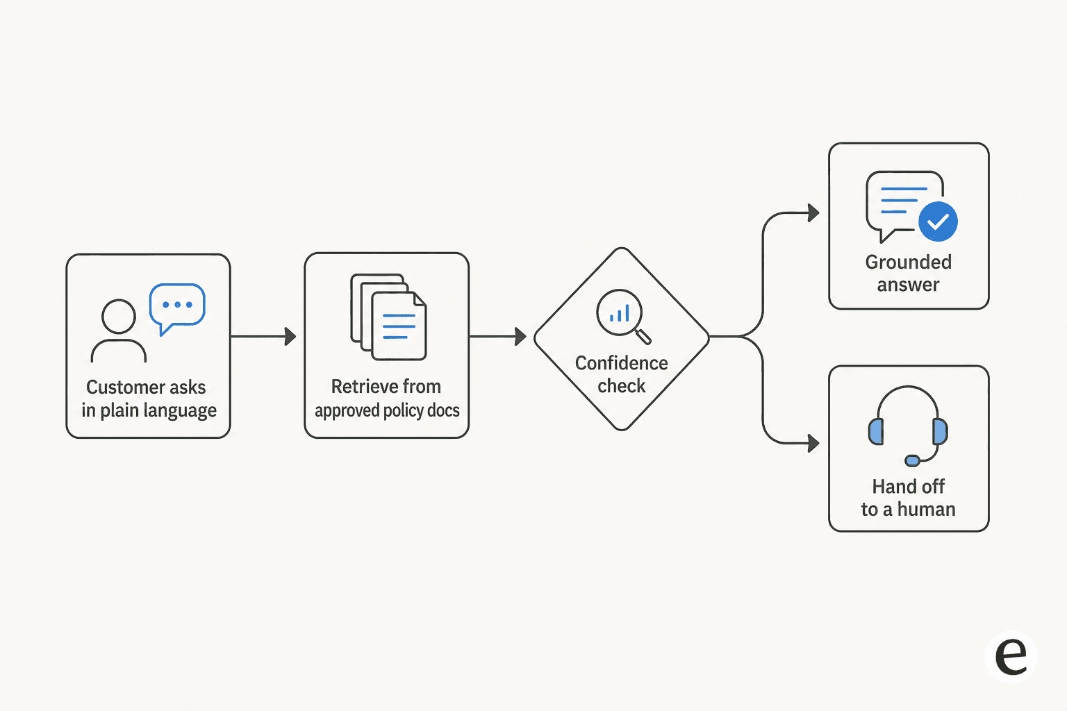 A left-to-right safe answer flow for an insurance AI: customer asks in plain language, retrieve from approved policy docs, a confidence check, then either a grounded answer or a handoff to a human