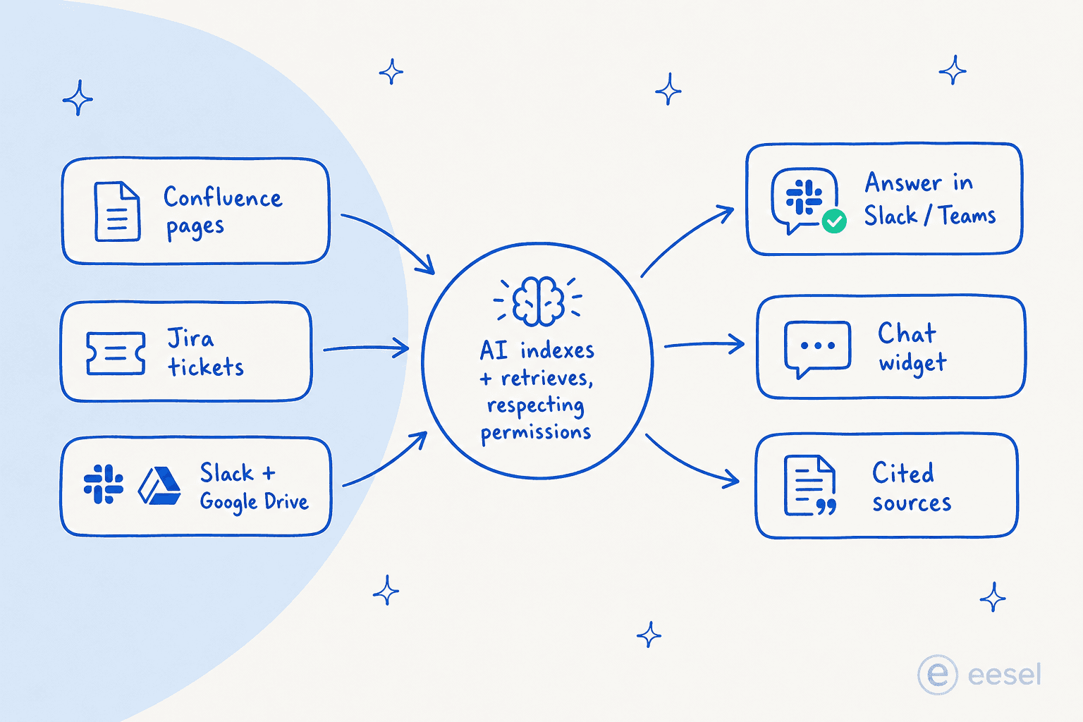 Data flow showing how a layered AI engine connects Confluence and other sources, retrieves with permissions, and answers in Slack, a widget, or with cited sources