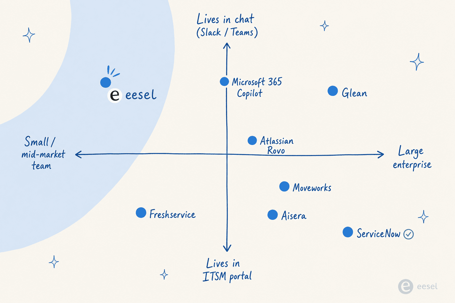 Positioning quadrant placing the 8 AI tools for internal support on company size vs whether they live in chat or in an ITSM portal