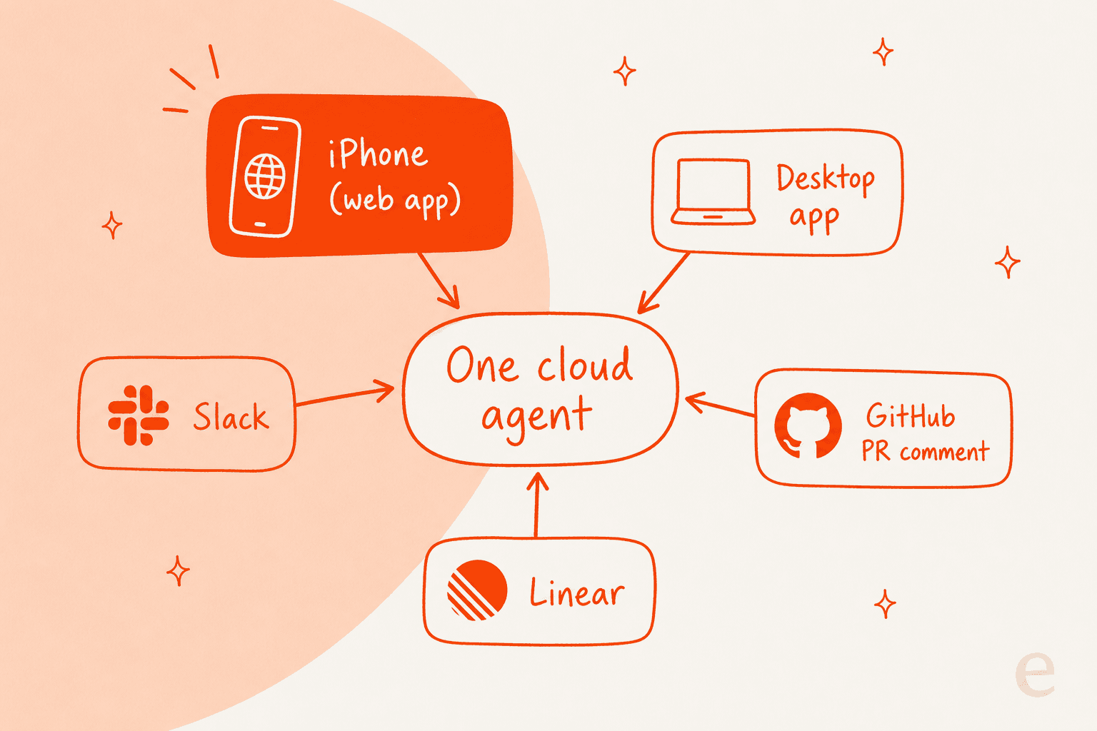 Infographic showing one cloud agent at the center with five entry points around it: iPhone web app, desktop app, Slack, GitHub PR comment, and Linear