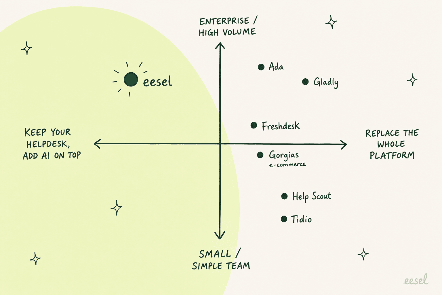 A 2x2 map placing the seven alternatives by whether they replace Zendesk or layer on top, and by team size