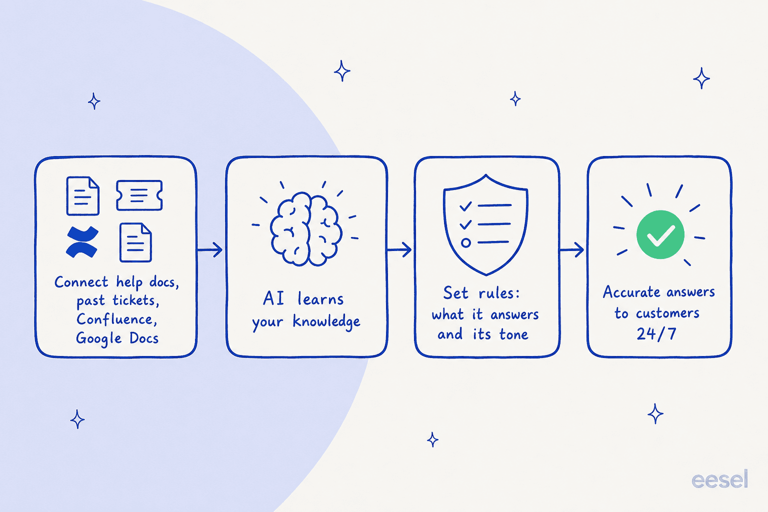 How a business AI chatbot works: connect your knowledge, the AI learns it, you set the rules, and it answers customers around the clock.