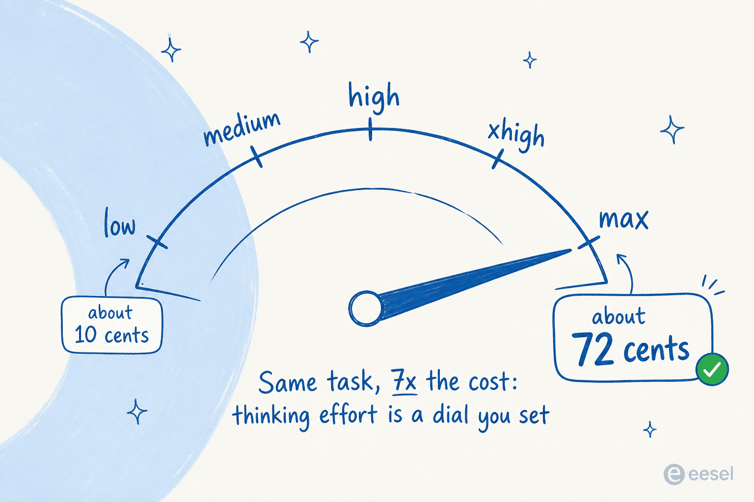 Claude Fable 5's thinking-effort dial: the same task costs about 10 cents at low effort and about 72 cents at max, a 7x swing you control