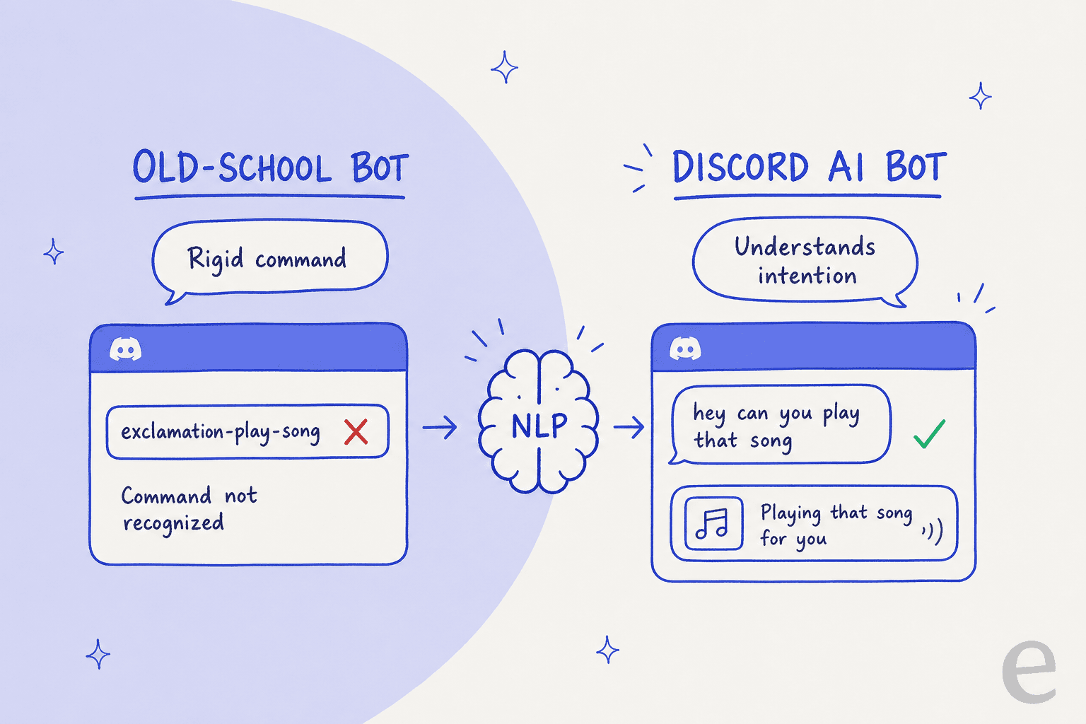 A comparison showing how a standard bot needs exact commands to work, while a modern Discord AI understands natural language questions.