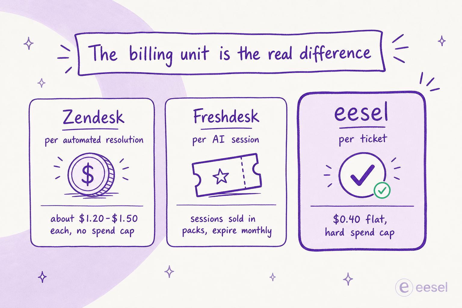 A comparison of how Zendesk, Freshdesk, and eesel each charge for AI support: per automated resolution, per session, and per ticket