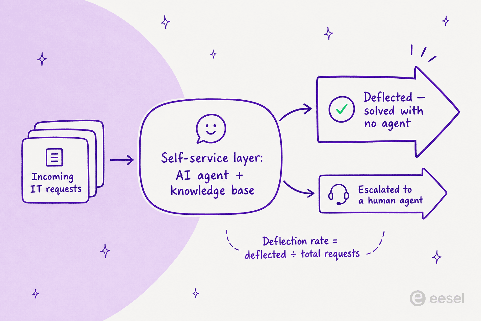 A funnel showing incoming IT requests flowing through a self-service layer and splitting into deflected versus escalated requests