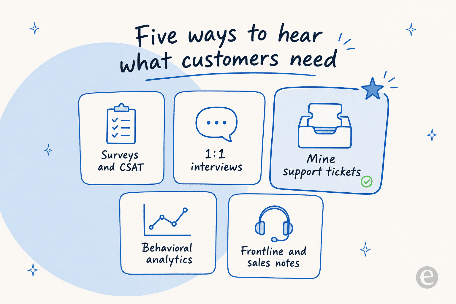 Five ways to hear what customers need: surveys, interviews, mining support tickets, behavioral analytics, and frontline notes