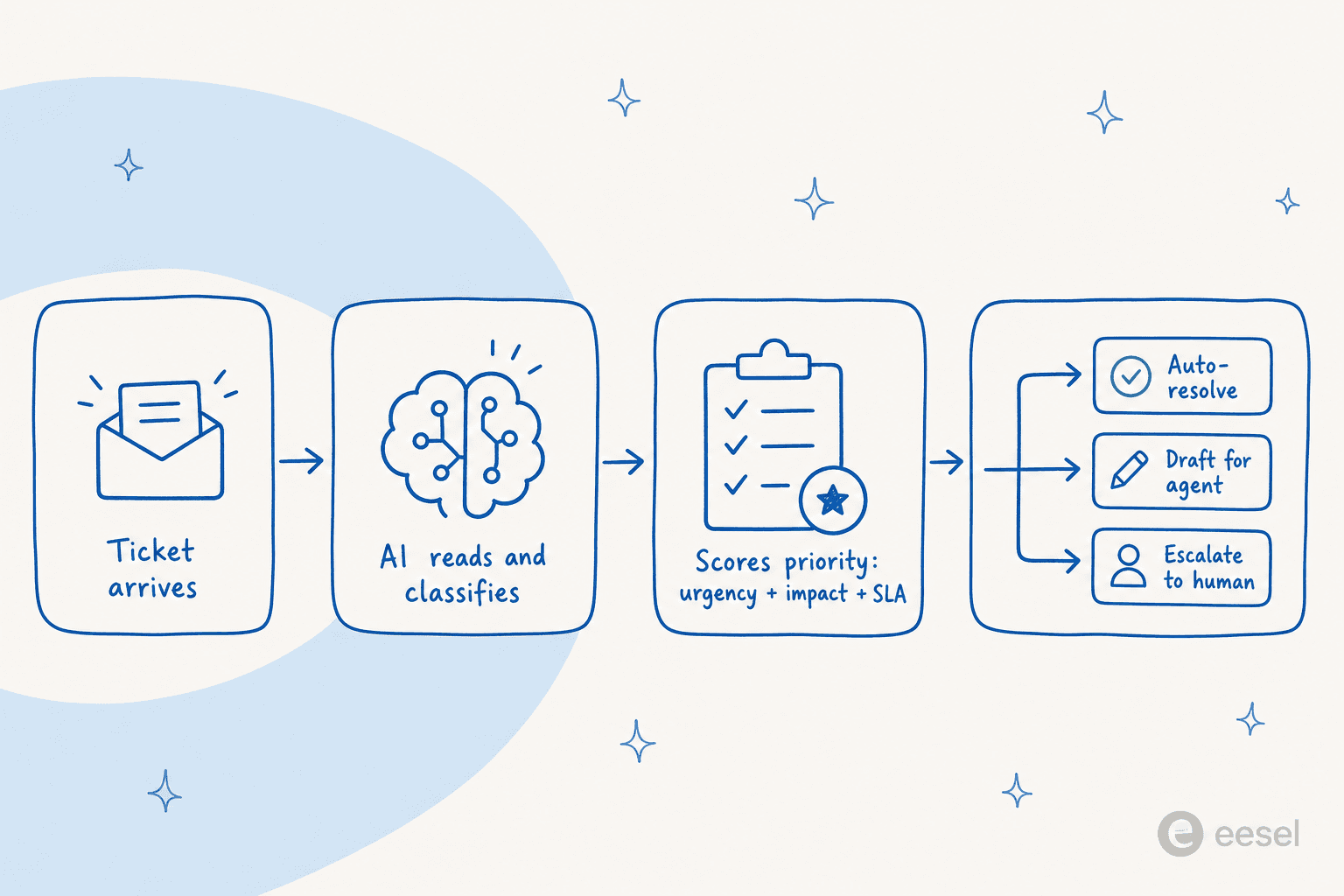 Pipeline diagram showing how AI prioritizes a support ticket: ticket arrives, AI classifies it, scores priority by urgency impact and SLA, then routes to auto-resolve, draft, or escalate