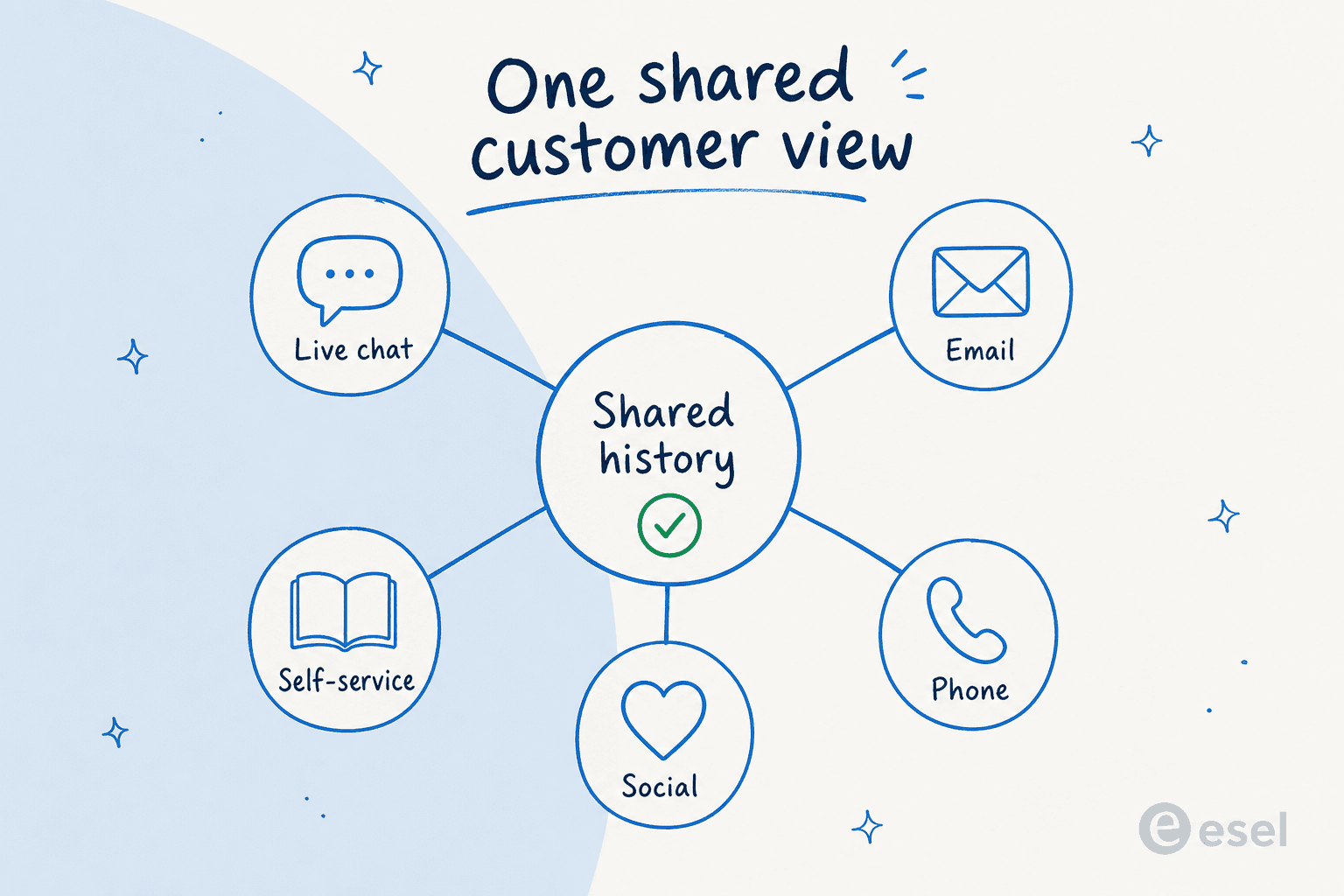 Hub-and-spoke diagram with live chat, email, phone, social, and self-service all connected to one shared customer history