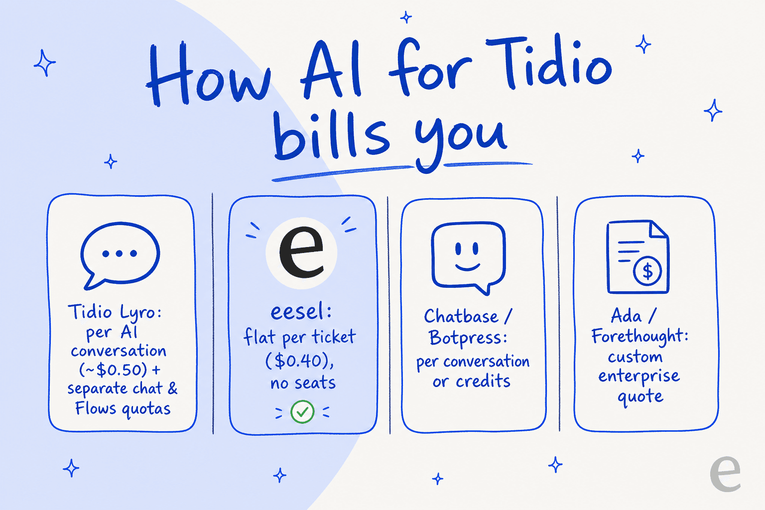 How the AI options for Tidio bill you, from Lyro's per-conversation model to eesel's flat per-ticket rate and enterprise custom quotes
