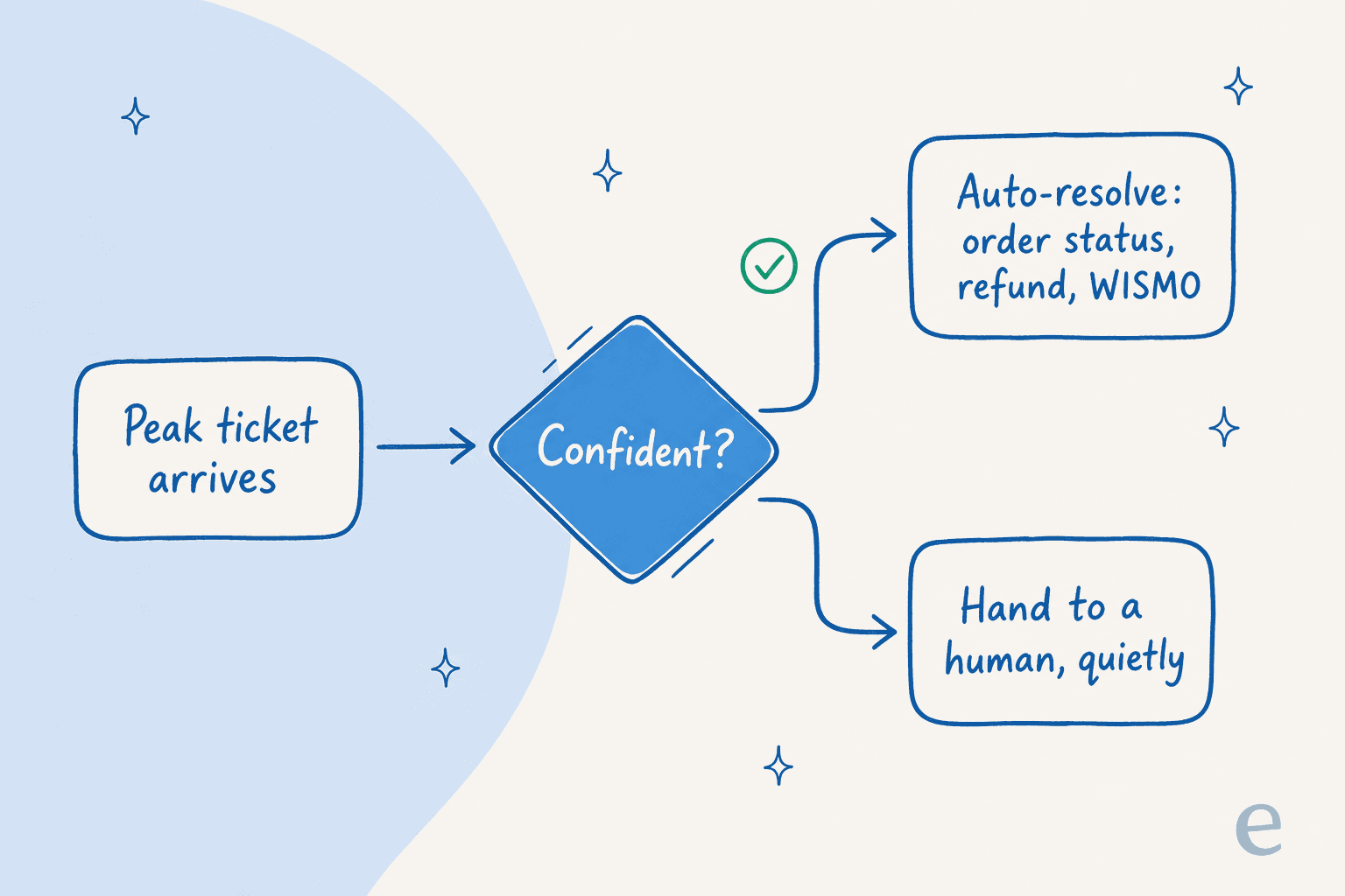 A confidence-based routing flow: when a peak ticket arrives, the AI checks if it is confident; if yes it auto-resolves order status, refund, and WISMO questions; if no it hands the ticket to a human quietly